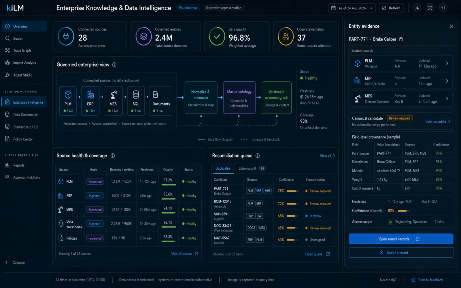 Enterprise knowledge & data intelligence — one governed view across operational systems: intelligent extraction, federated answers, golden-record candidates, quality and reconciliation (illustrative).