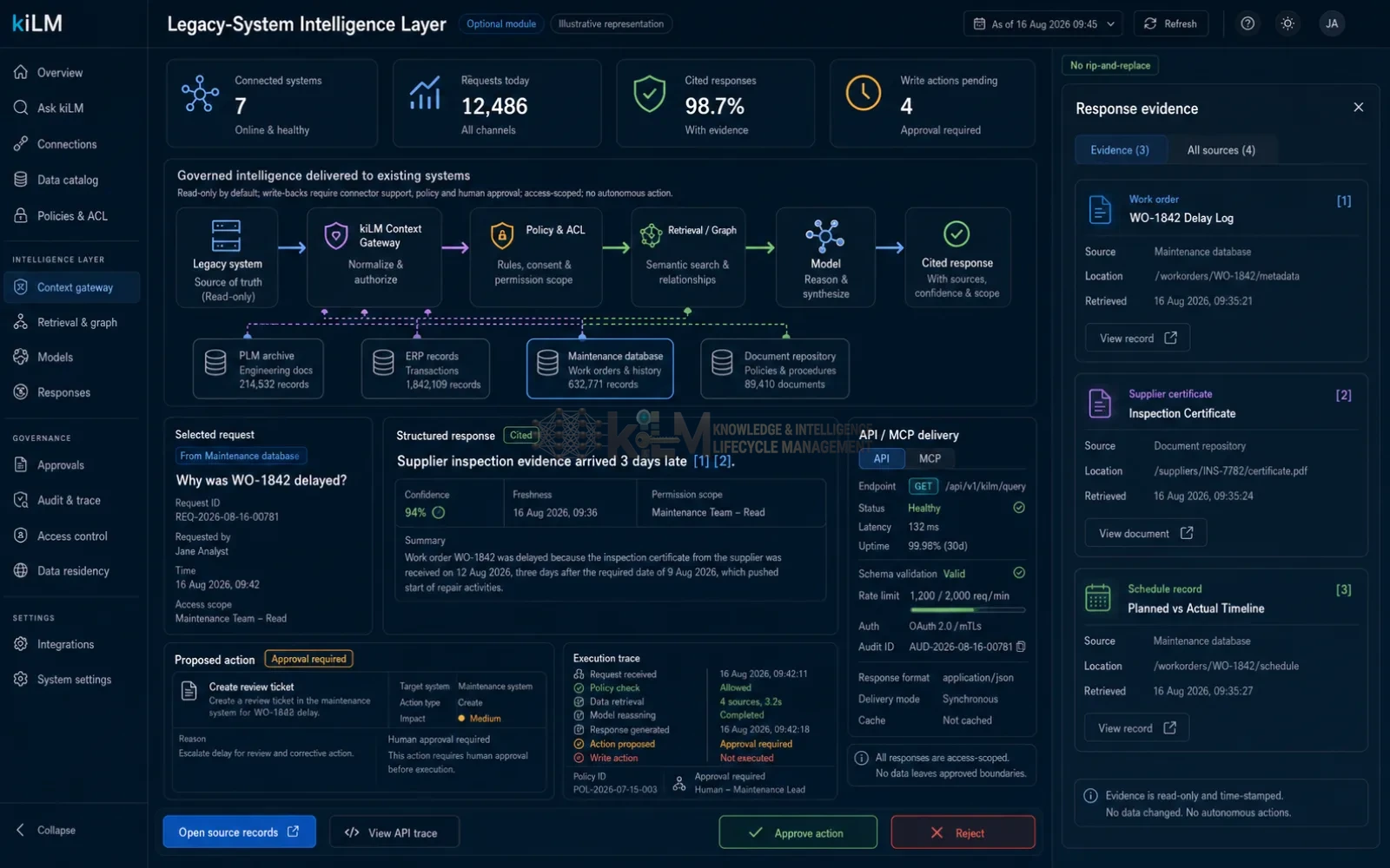 Intelligence Delivery Layer — governed answers, evidence and impact graph delivered in place to approved clients over MCP and the kiLM API (illustrative).