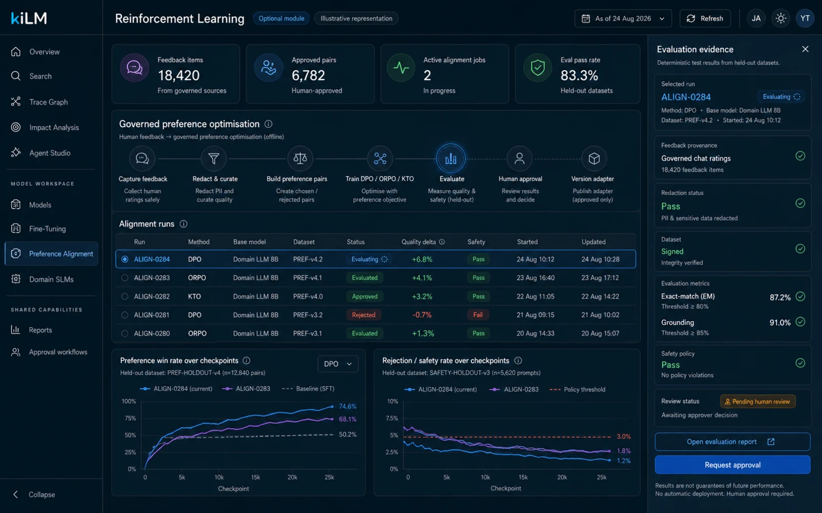 Reinforcement learning — preference optimisation (DPO / ORPO / KTO) aligning models to your team's judgement from governed chat feedback (illustrative).