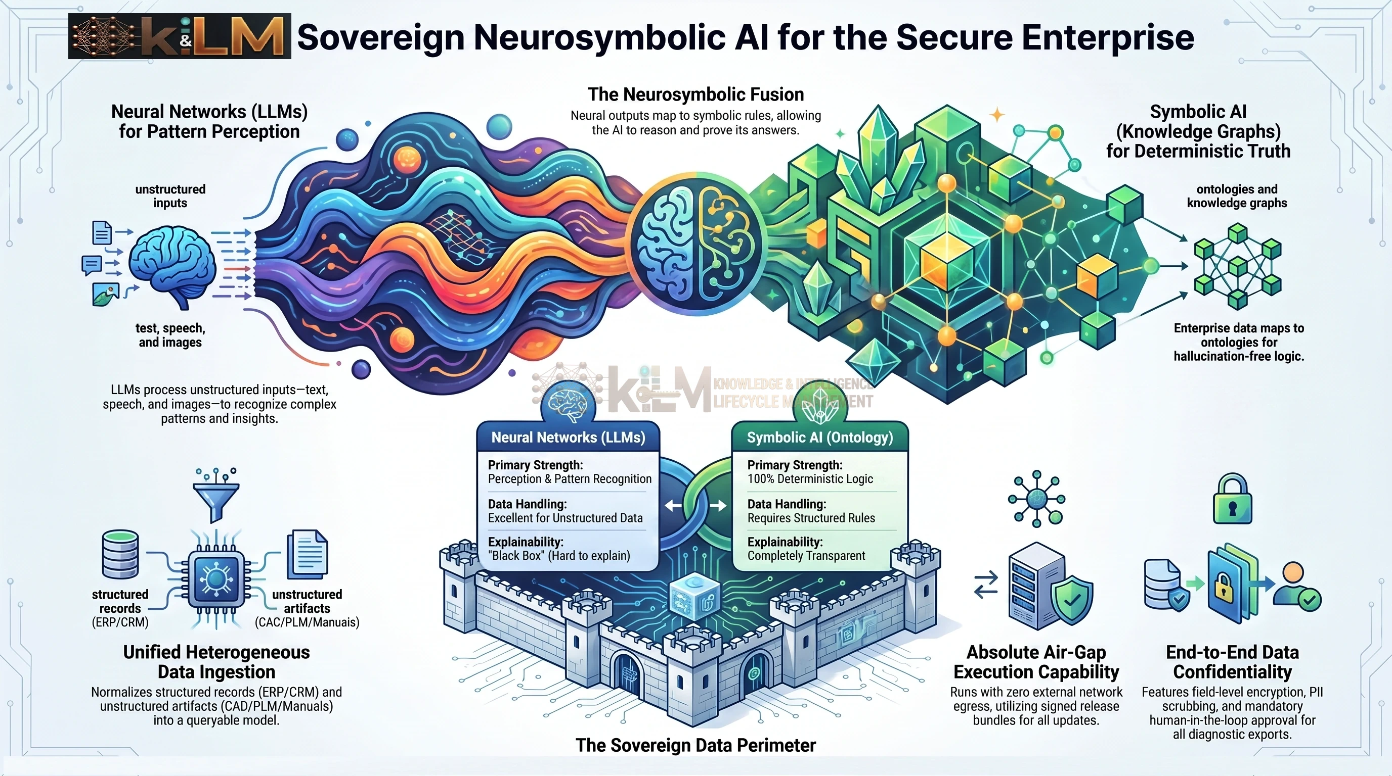 kiLM — a Sovereign & Neurosymbolic AI Platform