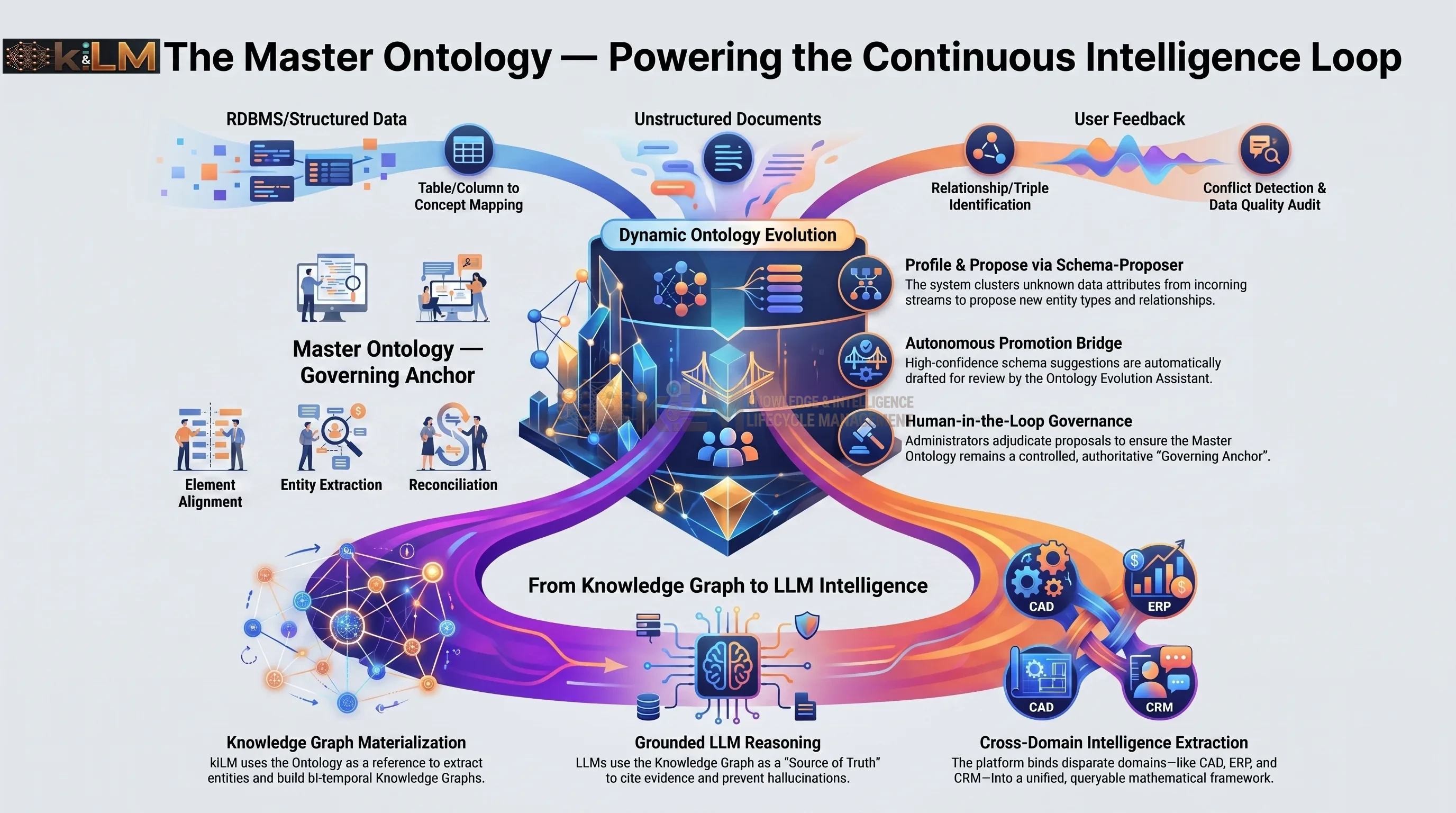 Federated intelligence and access: zero-duplication federation and query-time reach-out to SQL, REST and MCP systems, verifying system-of-record values at query time.